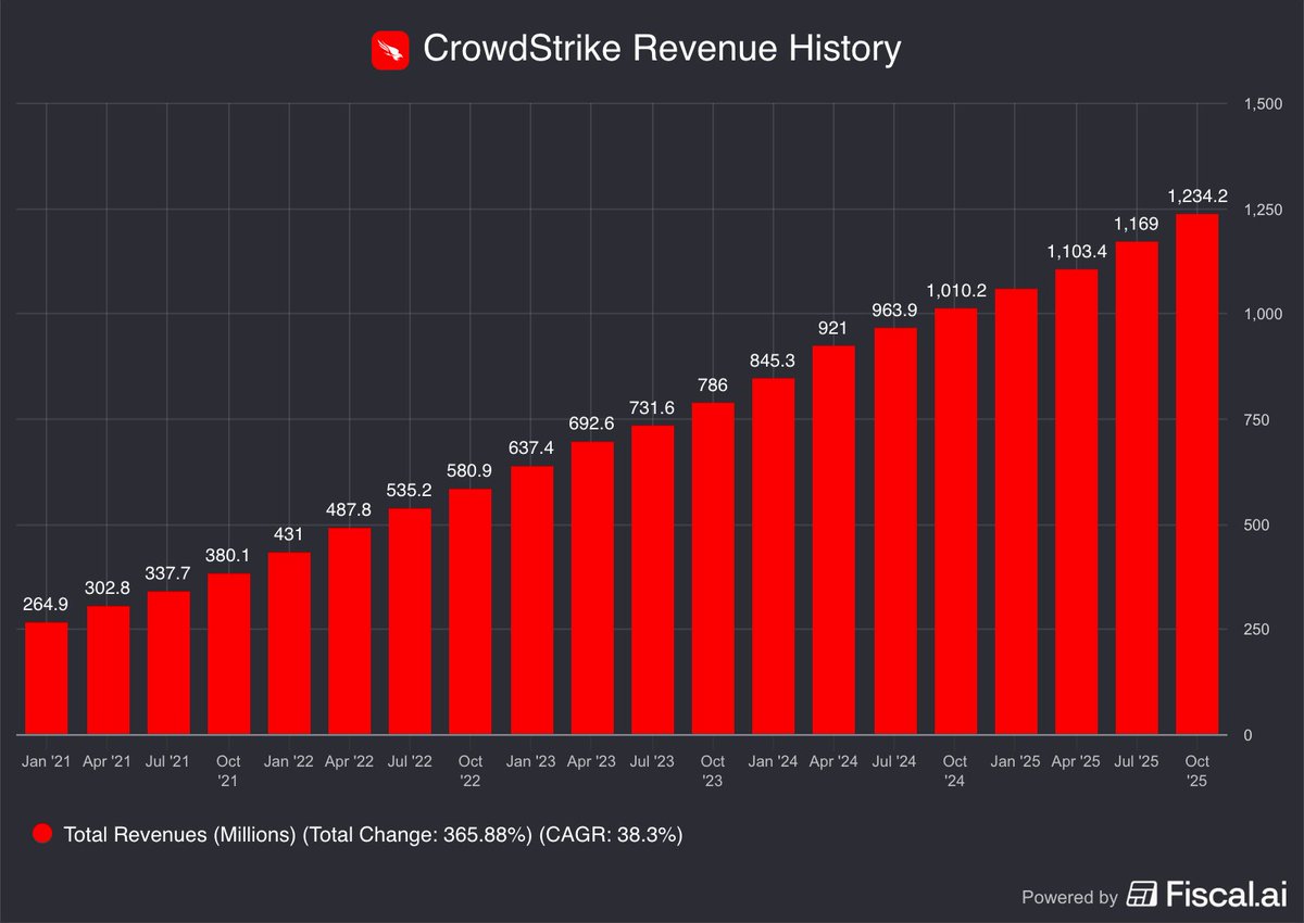 🔵MARKETEVANS: CrowdStrike: fatturato del terzo trimestre raggiunge 1,2 miliardi di dollari, in crescita rispetto ai 380 milioni del 2021.