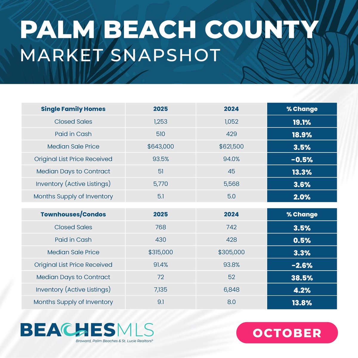 Update on Buying &amp; Selling in Palm Beach County Today - mailchi.mp/97aaac3164da/n…