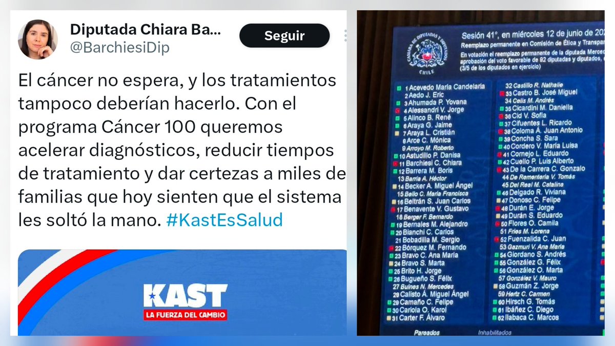 🔴 Hoy la diputada Chiara Barchiesi habla de cáncer y de “acelerar diagnósticos”.
Pero los hechos legislativos cuentan otra historia.

En junio de 2023, Barchiesi —junto a otros 22 diputados del Partido Republicano y aliados— votó en contra de autorizar el reemplazo temporal de