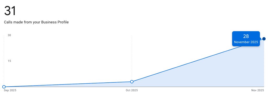 noahiglerSEO's tweet photo. Guys local SEO doesn't work

Going from 0 to 28 inbound calls is overrated

Paying $160/lead for shared leads is a much better way to grow your business

It takes too long to rank anyways... 3 WHOLE months of SEO to only see a 2700% increase is nothing special

If I was this lighting company, I'd probably stop doing SEO.