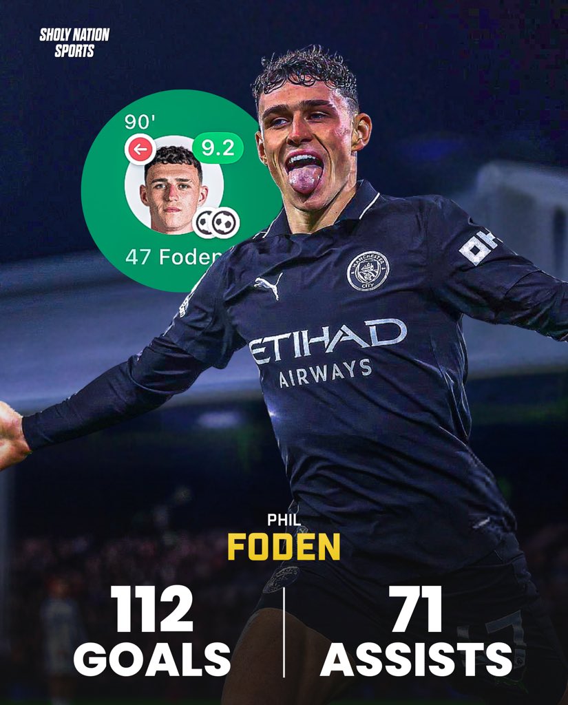 Sholynationsp's tweet image. 🏴󠁧󠁢󠁥󠁮󠁧󠁿 Phil Foden’s career so far:

⚽️ 112 goals
🎯 71 assists
❌ 0 penalties
🏆 17 trophies

Top player! 🔥✨
