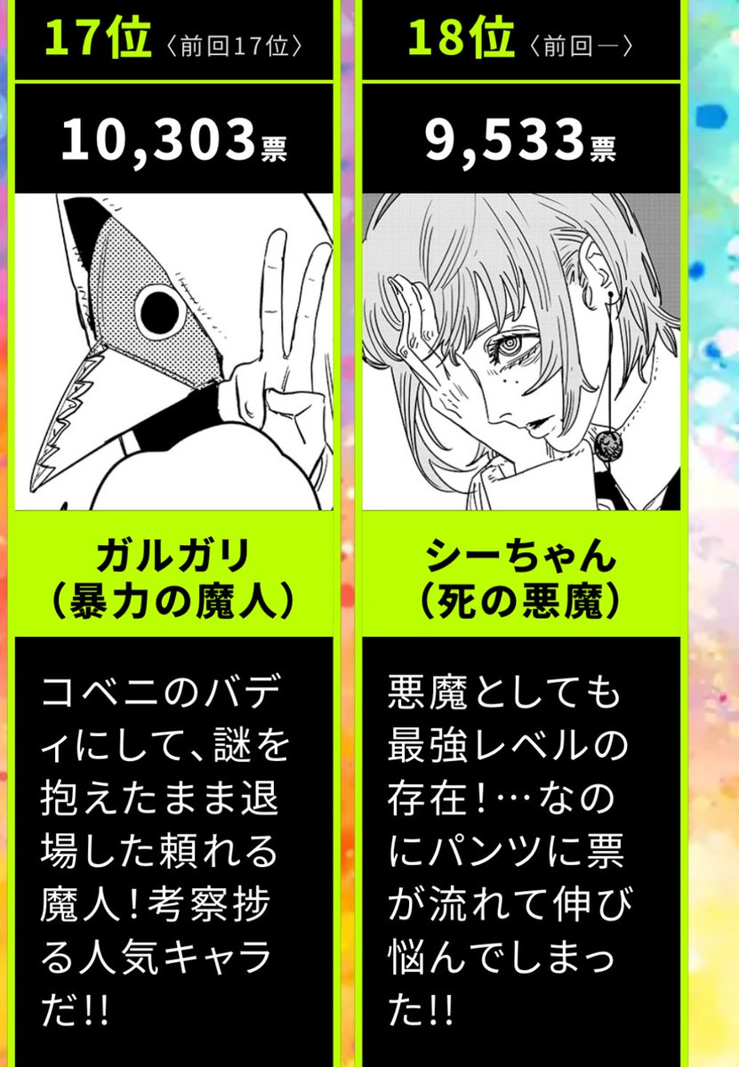 チェンソーマン第3回人気投票結果、レゼちゃん人気強すぎすごっ✨
映画での活躍でみんなをさらに虜にしたんやね🥰
そしてひるぜんの推しマキマさん！2位おめでとうございます！😭✨
2部の推しシーちゃんは18位となかなか厳しかったけど、コメント見てワロタ。
パンツぅ、、
