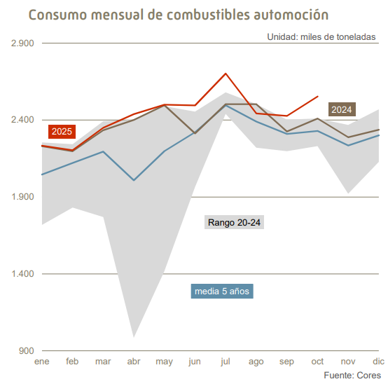 J_Gray101's tweet photo. @staunovo Agree, Spanish demand robust YTD'25 as per CORES data:

YTD consumption vs Jan-Oct'24

Gasoline @ 5.89KT // 163k bpd = +7.8% YoY

Diesel @ 18.46KT // 458k bpd = +1.2% YoY

https://t.co/pZaUuxzlOJ https://t.co/rjW7hieEDd