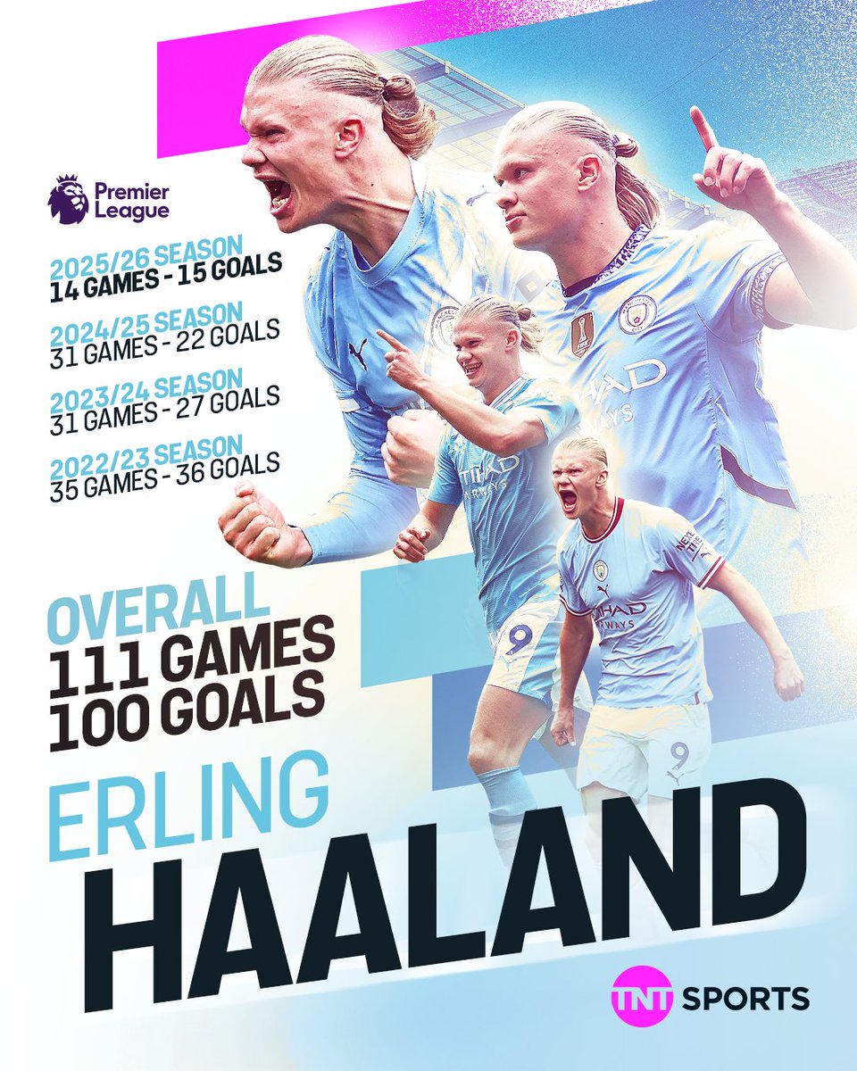 footballontnt's tweet image. At 25-years-old, Erling Haaland is already one of the greatest strikers in Premier League history 👏