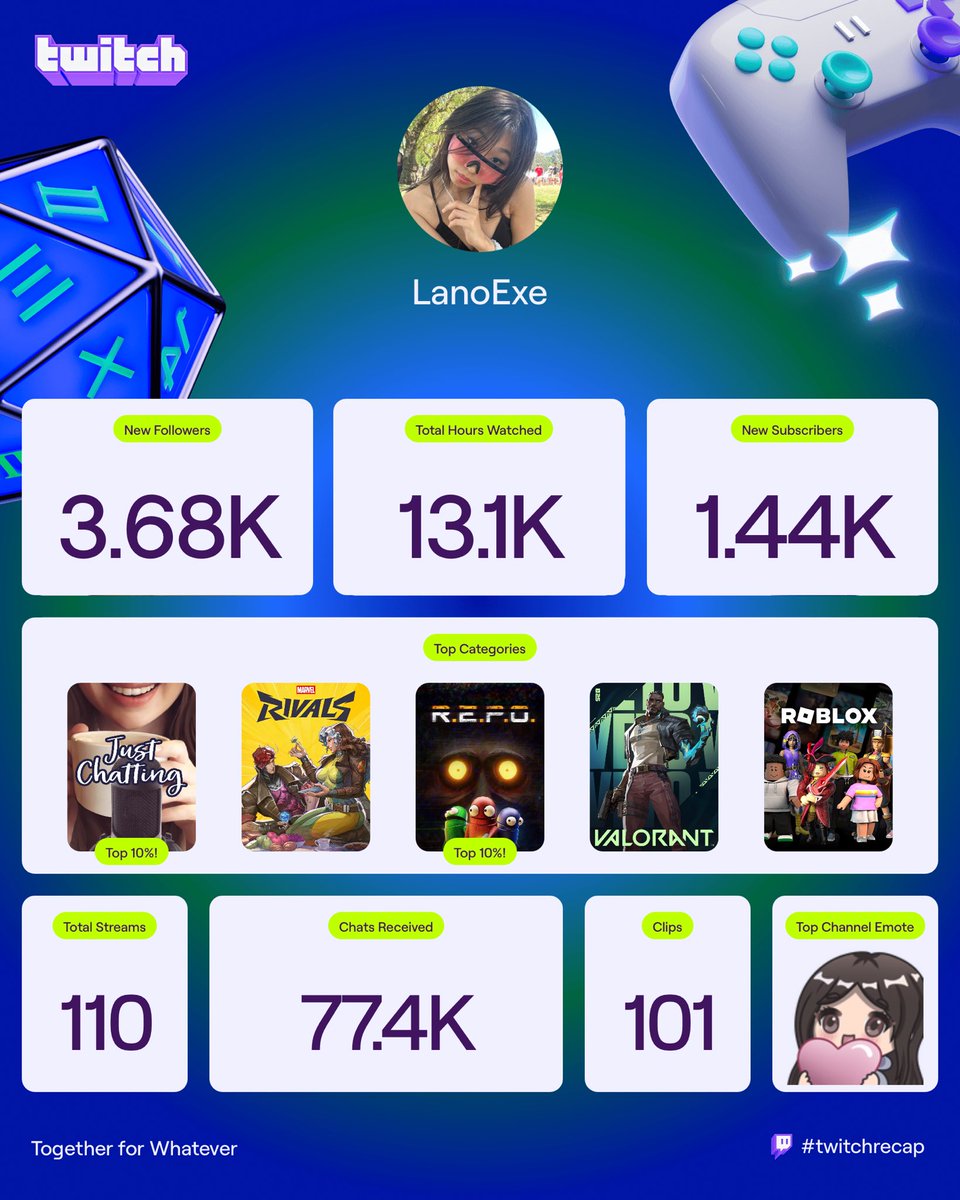 LanoExe's tweet image. Even though I’m leaning more into YouTube vlogs these days, very cool to have such a cool community over on Twitch :,) 🥹🫶