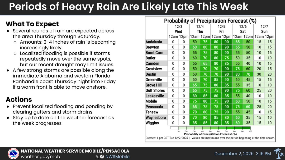 NWSMobile's tweet image. Dry &amp;amp; cold weather through Wednesday will give way to several rounds of rain Thursday-Saturday. Probability of receiving 2-4&quot; of rain is increasing &amp;amp; cannot rule out some localized flooding concerns. Will monitor for strong storm potential on the immediate coast Thu night-Friday.