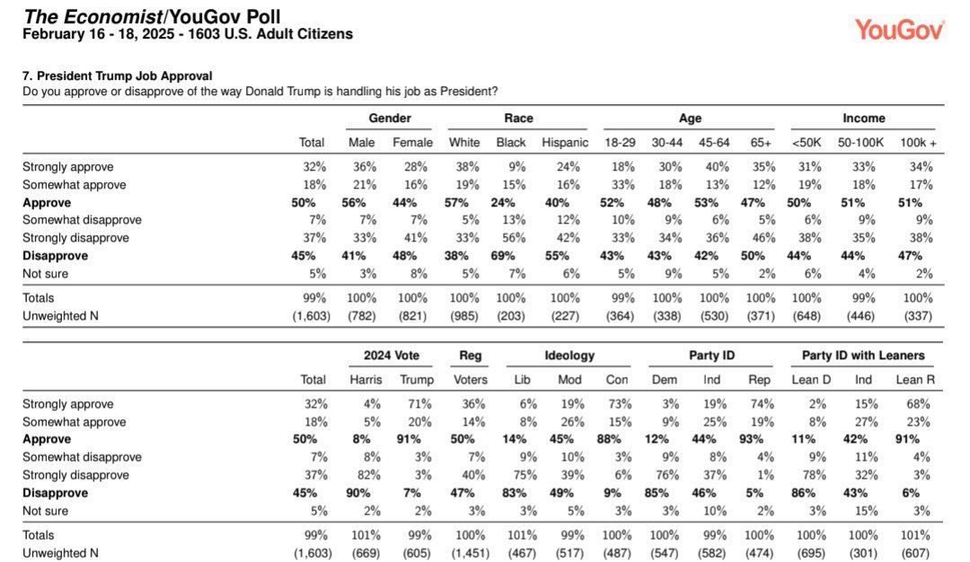 AFpost's tweet image. Trump is underwater with 18-29 year-old voters, showing a 48-point swing from a +9 approval rating in February to a -39 approval rating in December.

Concerns with housing, the job market, and affordability have hurt his approval among young voters. 

Follow: @AFpost