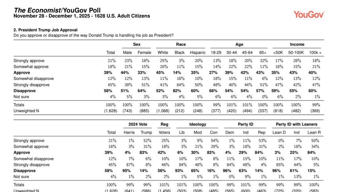 AFpost's tweet image. Trump is underwater with 18-29 year-old voters, showing a 48-point swing from a +9 approval rating in February to a -39 approval rating in December.

Concerns with housing, the job market, and affordability have hurt his approval among young voters. 

Follow: @AFpost