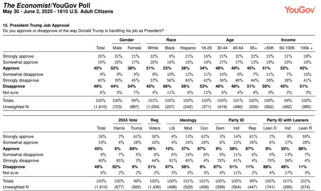 AFpost's tweet image. Trump is underwater with 18-29 year-old voters, showing a 48-point swing from a +9 approval rating in February to a -39 approval rating in December.

Concerns with housing, the job market, and affordability have hurt his approval among young voters. 

Follow: @AFpost