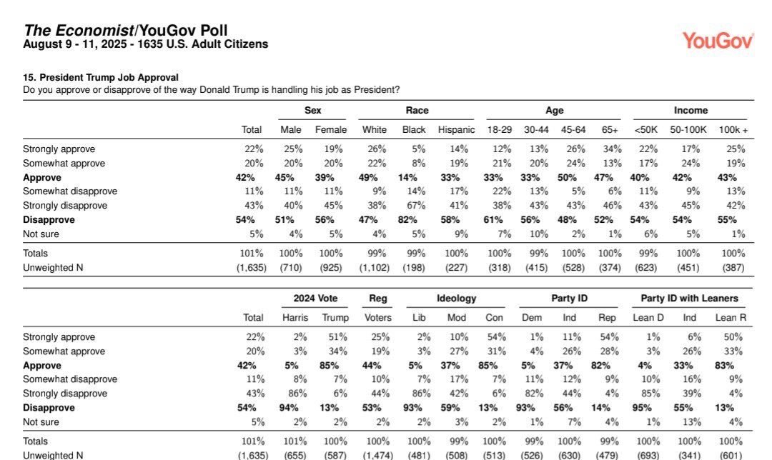 AFpost's tweet image. Trump is underwater with 18-29 year-old voters, showing a 48-point swing from a +9 approval rating in February to a -39 approval rating in December.

Concerns with housing, the job market, and affordability have hurt his approval among young voters. 

Follow: @AFpost