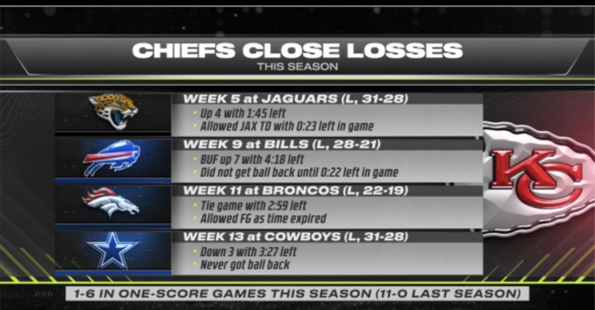 danorlovsky7's tweet photo. Why the Chiefs are where they are

They can’t make a play on defense when it matters most. https://t.co/wrfstPbu80
