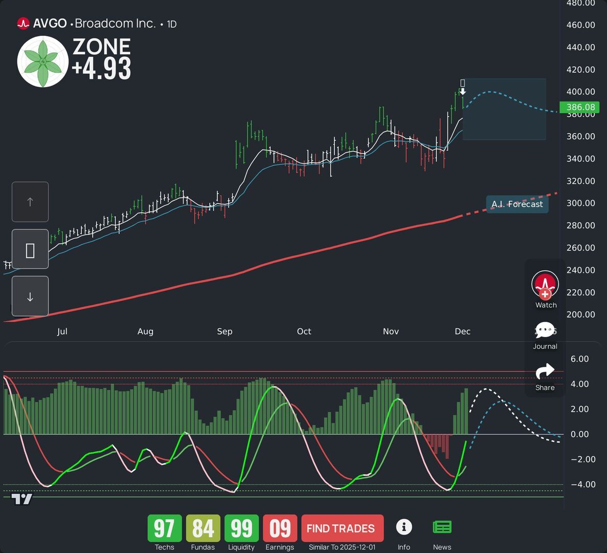 WealthBranch's tweet image. $AVGO is trending today—catch the buzz. Explore our LEAF insights and AI outlook for swing traders. Need more? Grab our app. #AVGO