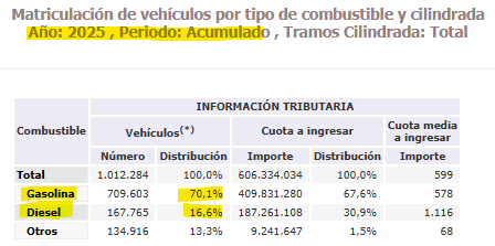 J_Gray101's tweet photo. @staunovo Worth noting Diesel tax change around Apr25 to bring in line with gas
which is driver but not factor,

new registration show Gasoline leading substantially (Agencia Tributaria):

2024
Gas 590k units (70% new registrations)
Diesel 175k (21%)

2025
Gas 710k (70%)
Diesel 168k (21%) https://t.co/uHwlMufRaA