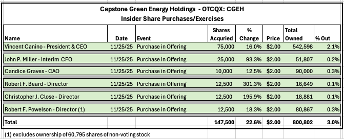 Eating their own cooking department! 

$CGEH management &amp; Board purchase 147,500 shares in recent 7.5M share offering at $2.00 per share
sec.gov/edgar/browse/?…