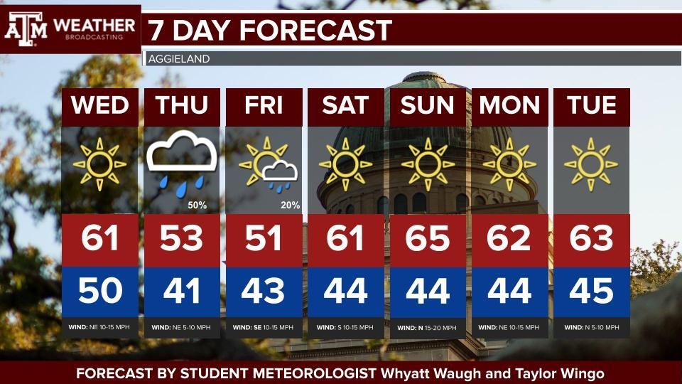 tamuweather's tweet photo. We are finally into some consistent winter weather.  Aside from some rain chances, it's looking to be a great week.  Stay warm Ags, and good luck going into finals!
#BTHOFinals https://t.co/yimQn2T4qG