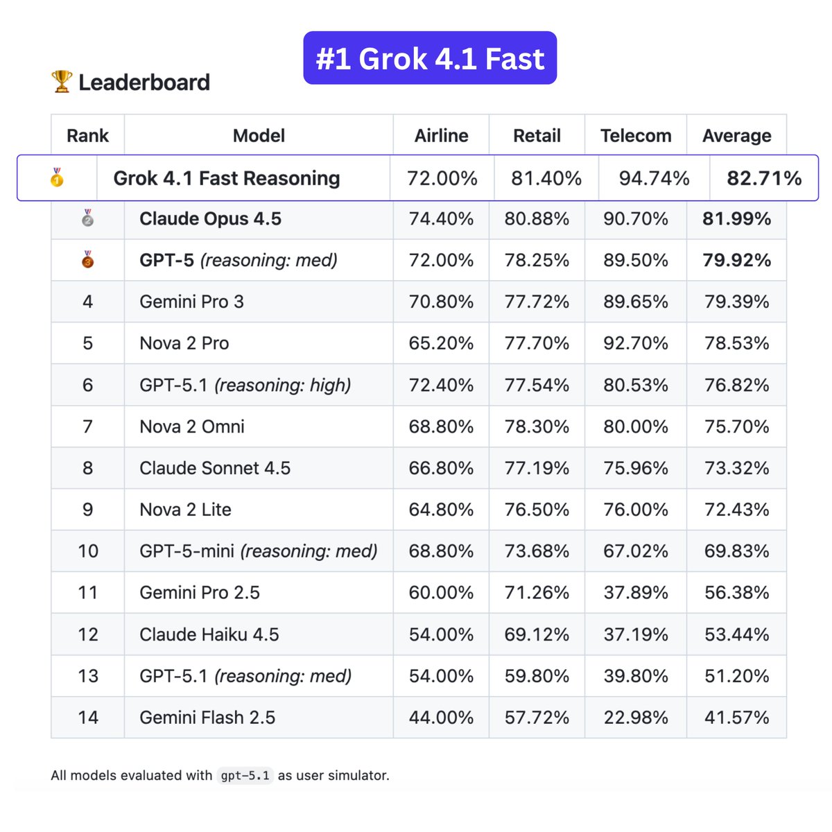 XFreeze's tweet image. Grok 4.1 Fast Reasoning beats every frontier model in τ²-Bench-Verified and ranks #1, even crushing Claude Opus 4.5