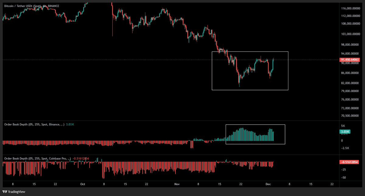 exitpumpBTC's tweet image. $BTC Strong positive orderbook depth delta on Binance spot even though price is up today. Looks bullish.