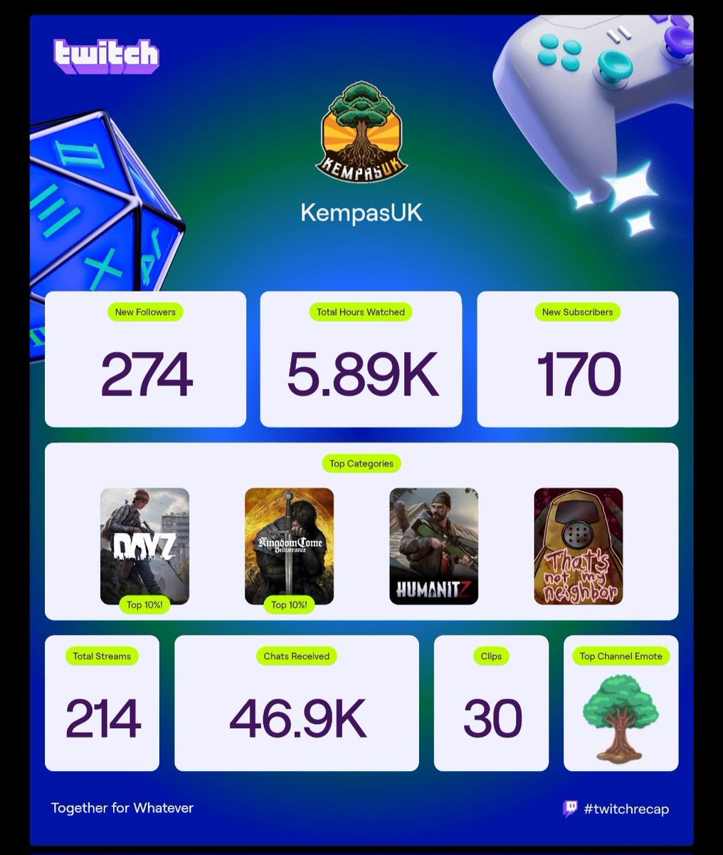 Twitch doesn't know we've donated to plant 33 TREES this year (and how is Arc Raiders not on here?) but that's okay 😉.

Thankful for everyone watching, chatting and lurking. I like the sound of 2026 🌳