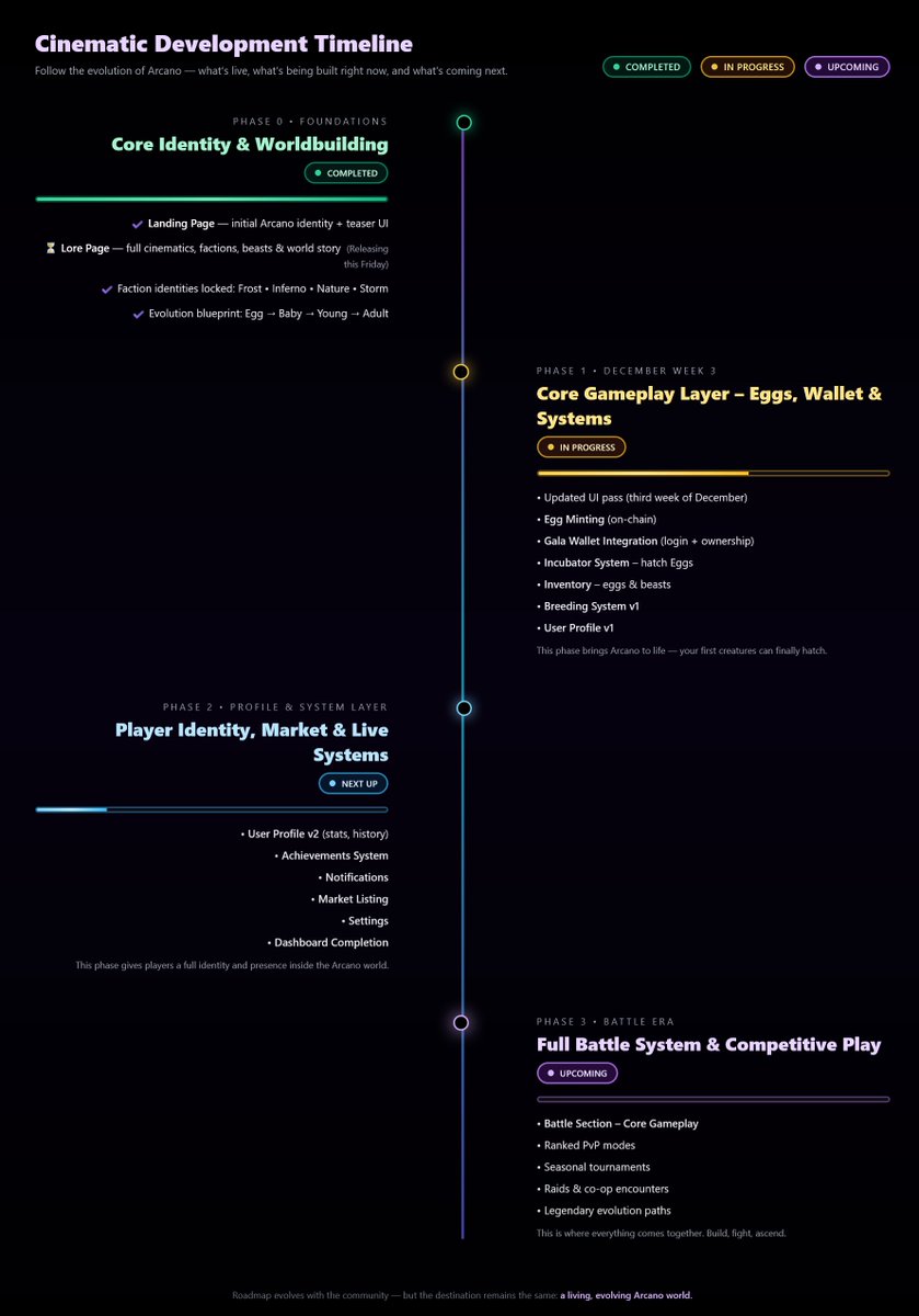 playarcano's tweet photo. 🔥 ARCANO ROADMAP IS LIVE

The evolution of Arcano is now public — from Fracture to Battles.
Egg minting, incubators, breeding, profiles, marketplace, and the full battle system ahead.
Explore the cinematic roadmap:
🔗 https://t.co/4ycwXISwlX

#ARCANO #GalaChain #GalaGames https://t.co/HwbDh3owCu
