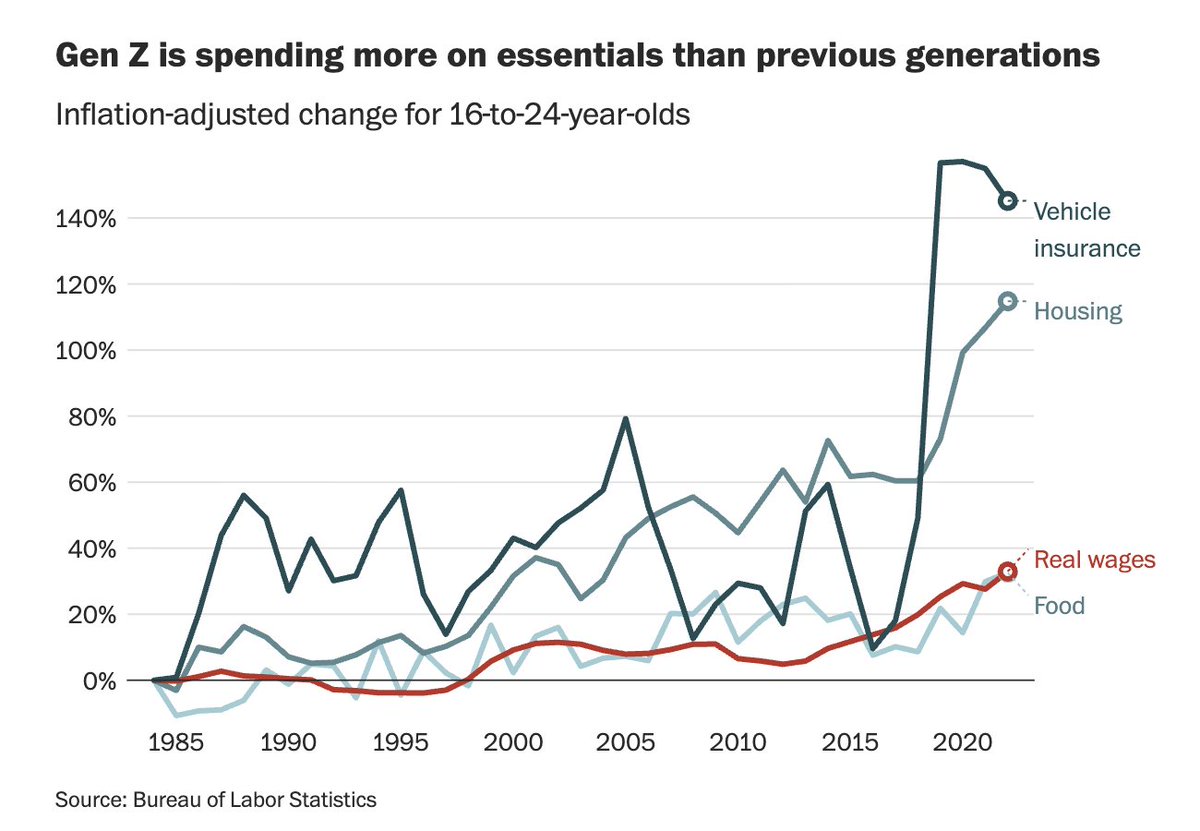 Gen Z is spending more on essentials than previous generations, yet their wages aren't keeping up.

It's no wonder they aren't "spending like retailers need them to."

When 70% of the economy depends on consumer spending, people need money to spend. It's as simple as that.
