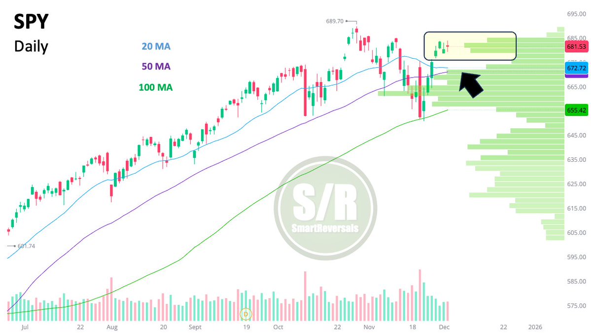 SmartReversals's tweet image. $SPY is consolidating above the current volume shelf following last week&apos;s strong bounce. While a gap fill would be normal and healthy, it is not guaranteed. The confluence of the 20DMA, 50DMA, and the lower shelf forms a strong support zone (arrow).