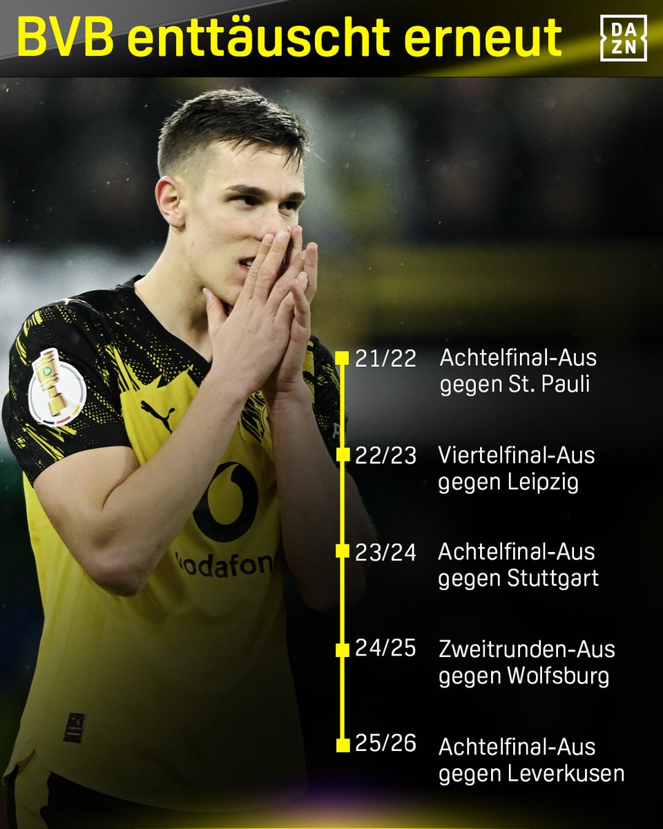 DAZN_DE's tweet image. Seit dem Pokalsieg 2021 hat der BVB nur noch einmal überhaupt das Viertelfinale erreicht 🫣 #DFBPokal #BVBB04