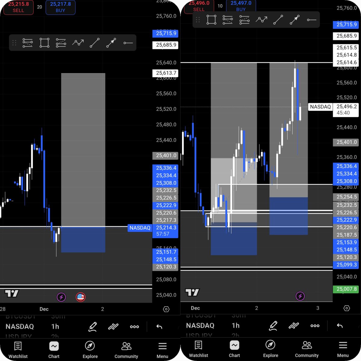 debstarfx's tweet image. $NASDAQ 📉😌🔥
a win is a win even if one missed enter sha
1:4 rr