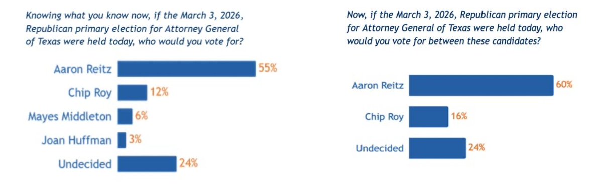 MQSullivan's tweet image. According to polling commissioned by @aaron_reitz&apos;s campaign, he&apos;s leading the field to replace @KenPaxtonTX as @TXAG.