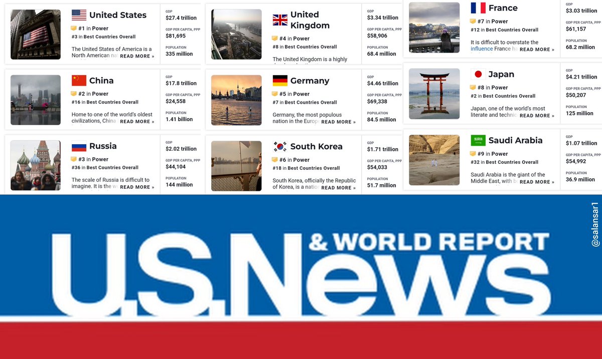 Saudi Arabia 🇸🇦 was ranked the 9th most powerful country in the world for 2025, according to <a href="/usnews/">U.S. News & World Report</a>.