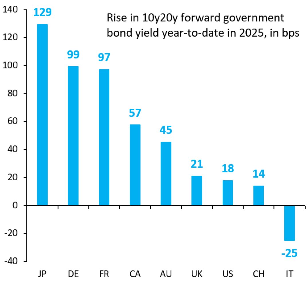 2025年、主要国の10年–20年フォワード利回りは急騰し、なかでも日本が突出している。財政赤字 の拡大、日銀バランスシートの肥大化、政策正常化の遅れが市場の不安を増幅している。金利上昇と財政負担の悪循環を断てなければ、日本発のリスクは世界の金利秩序や資産市場を  ...