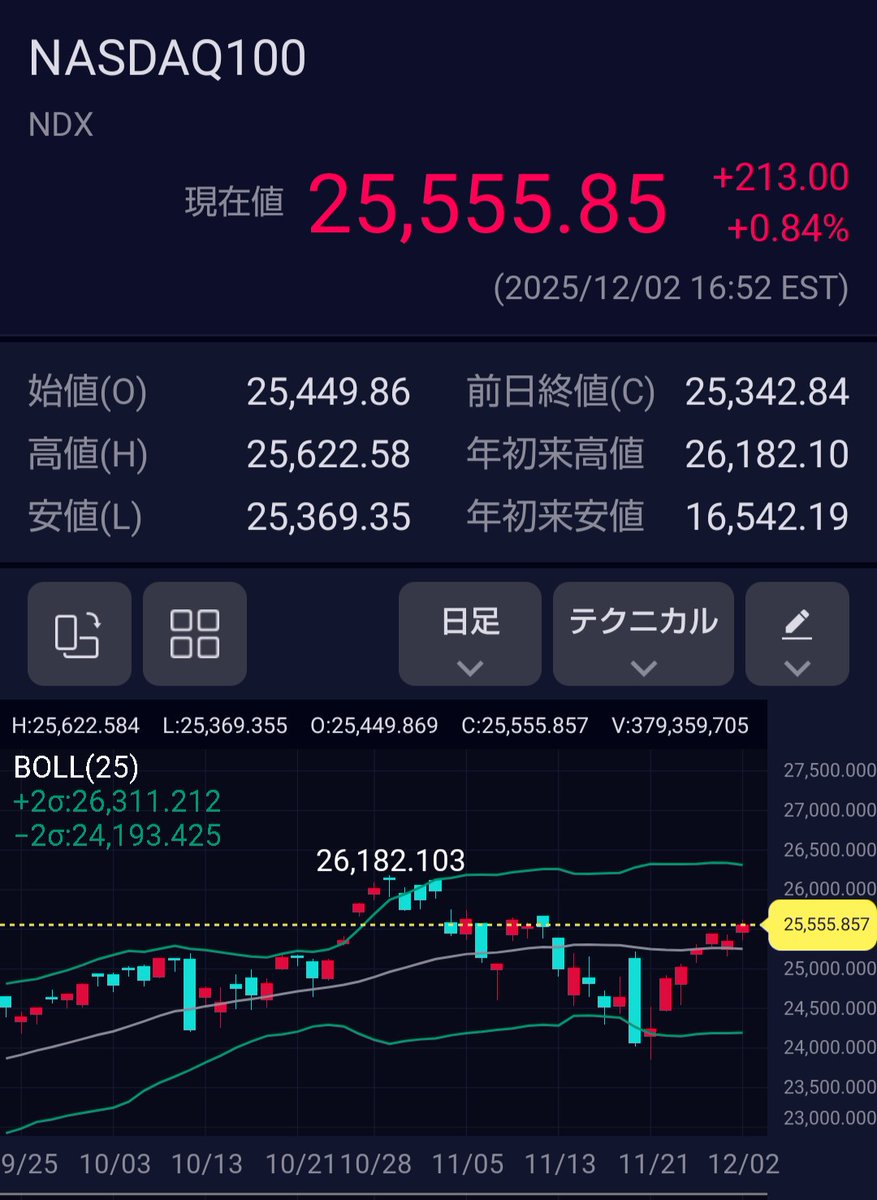 NASDAQ100。右肩上がりに階段を登っています。
　もう少しで、史上最高値に返り咲きますね。
　このまま暴落しないで欲しいです。

　さて、本日のに日本株ですが、米国市場に追従して、高騰して貰いたいものです。
　出来れば幾つか利確しておきたいです。

　頑張ろう！　ニッポン。