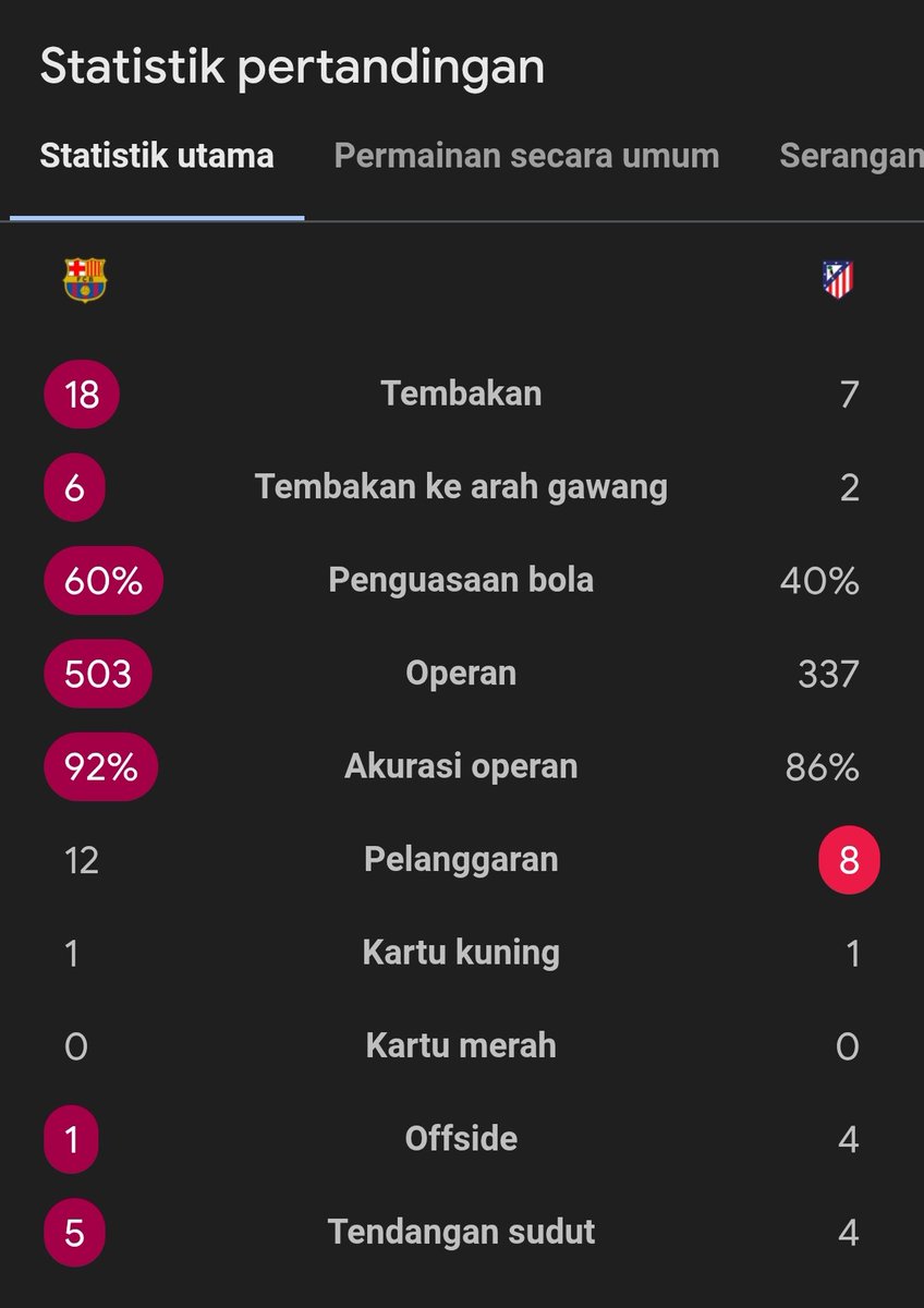 idextratime's tweet image. La Liga 
FT : Barcelona 3-1 Atletico Madrid 

⚽ Raphinha 26'
⚽ Dani Olmo 65'
⚽ Ferran Torres 90+6'
-
⚽ Baena 19'

Barça menjauh mit. 👋🏽