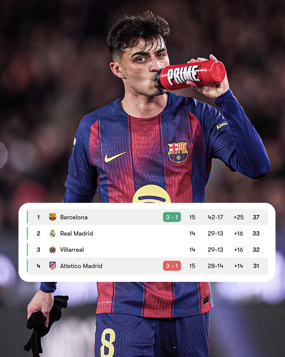 ESPNFC's tweet image. Barcelona fly four points above Real Madrid 😳

Madrid go to San Mames for a tough match against Athletic Bilbao on Wednesday 👀