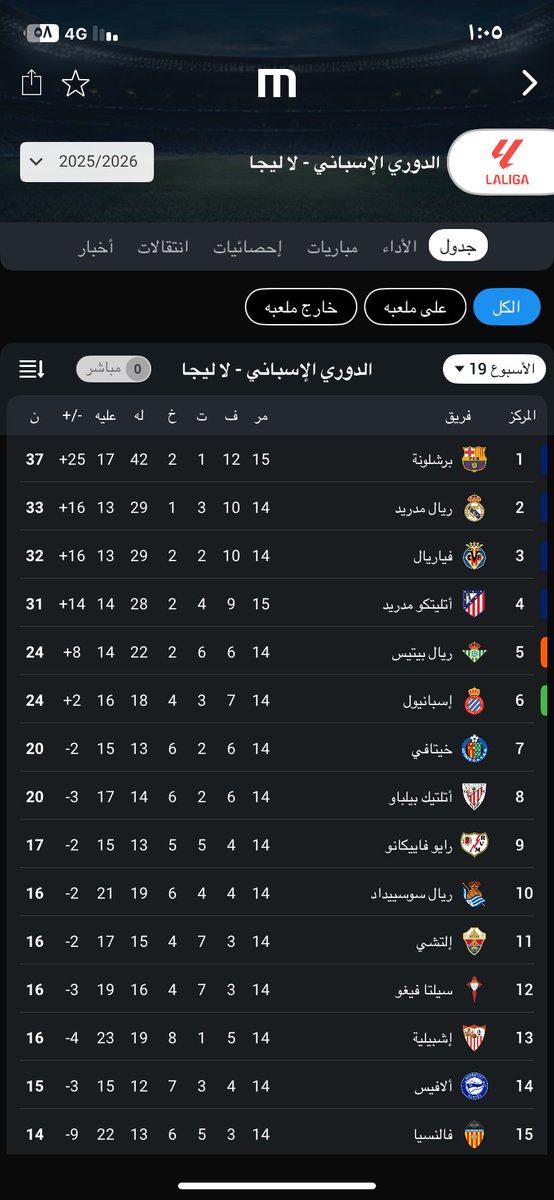 _vzq1's tweet photo. مبرووك كووووووليززز
فوز مستحق
تعزيز الصداره
والله منت كفو صداره ي مدريدي يله انقلع الصدارة لكبيرها برشلونة
يللاااااا لاشوفك تقرب للصداره ي وضيع
#barcha
#VISCAELBARCA https://t.co/YSOyaJFdJb