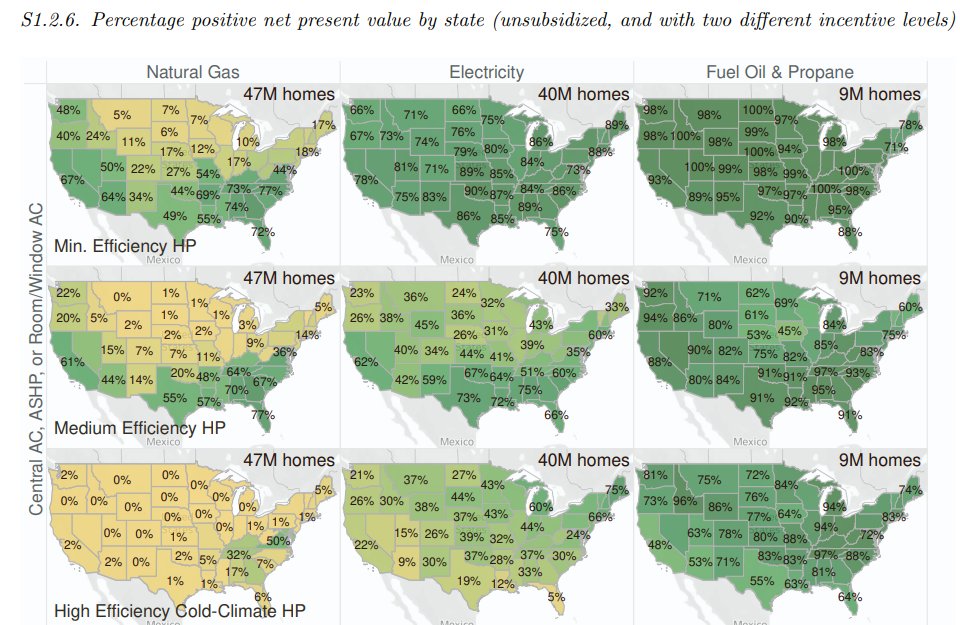 Jake_Fogleman's tweet image. Reminder: Nearly 70% of CO households rely on natural gas for home heat, gas is roughly 4x cheaper per unit of energy delivered than electricity is for the average CO household, &amp;amp; a 2024 NREL study found that transitioning to heat pumps won&apos;t pencil out for most gas users.