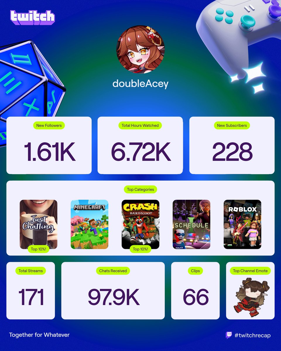 WAOW... what a year
crazy Twitch Recap...