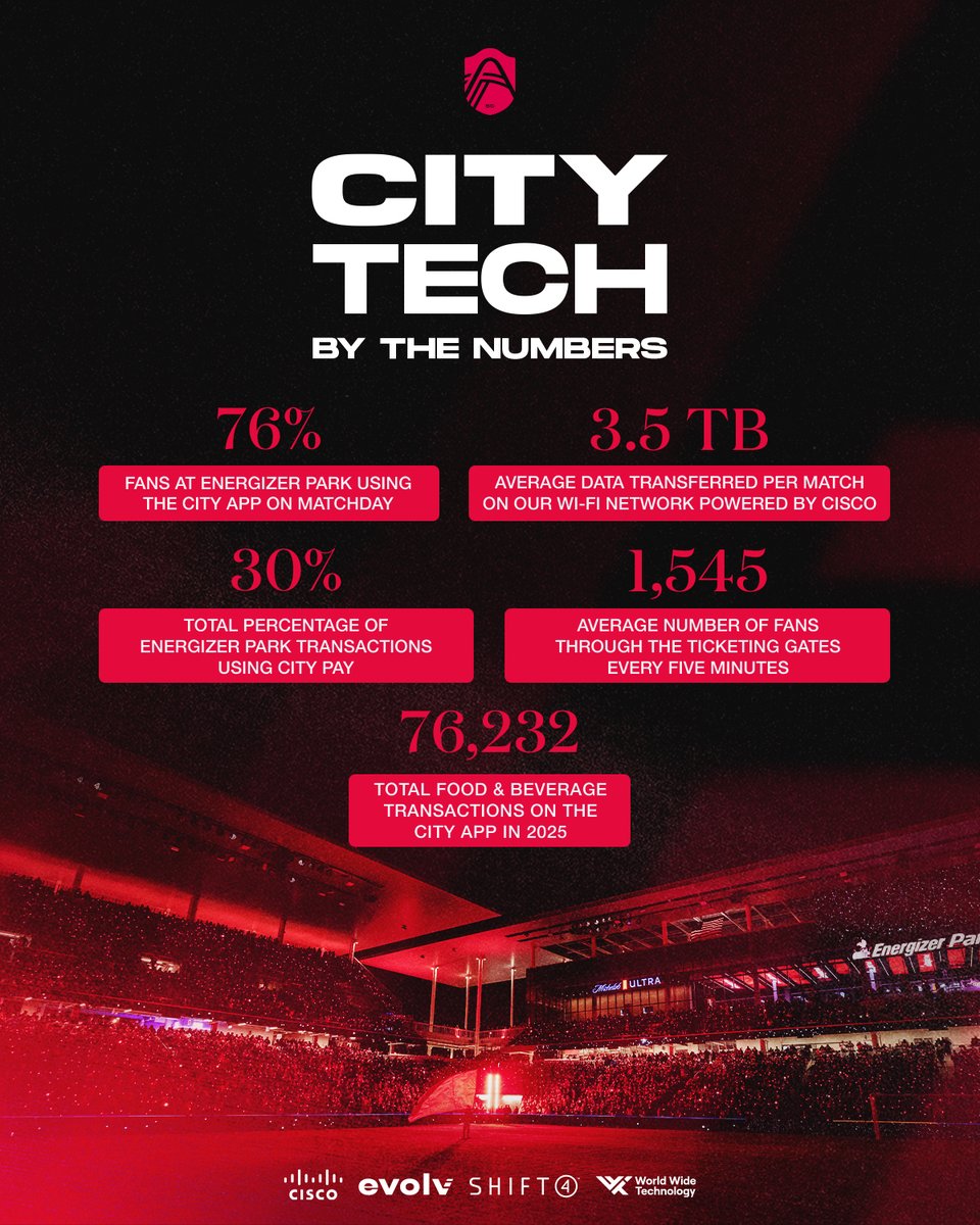stlCITYsc's tweet photo. Pushing innovation forward to deliver the best fan experience in MLS 🏟️
#CITYTech x #AllForCITY https://t.co/ELtVv6UPNf