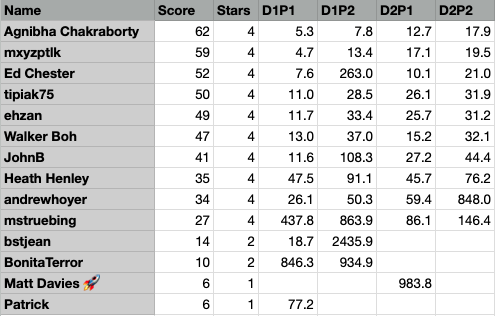 andrewhoyer's tweet image. Last year I wrote a script to calculate the number of minutes used by each person in the #AdventOfCode leaderboard group for each star. A thanks to @ericwastl for providing the API to share the data that makes the fun stuff like this possible.