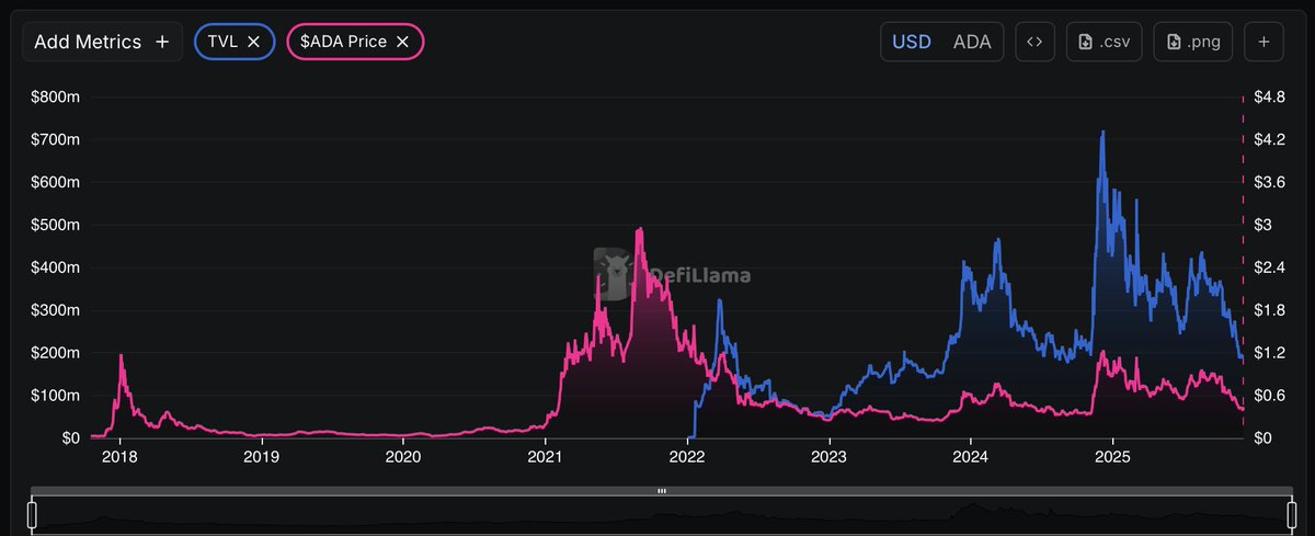 CuadradoDeFi's tweet image. Are you blind… or do you simply not know how to investigate?

Look at this chart. Really look at it. The entire history is sitting right in front of your eyes. The pattern is the same every single cycle. Whenever $ADA moves even a little bit upward, Cardano’s DeFi doesn’t grow…