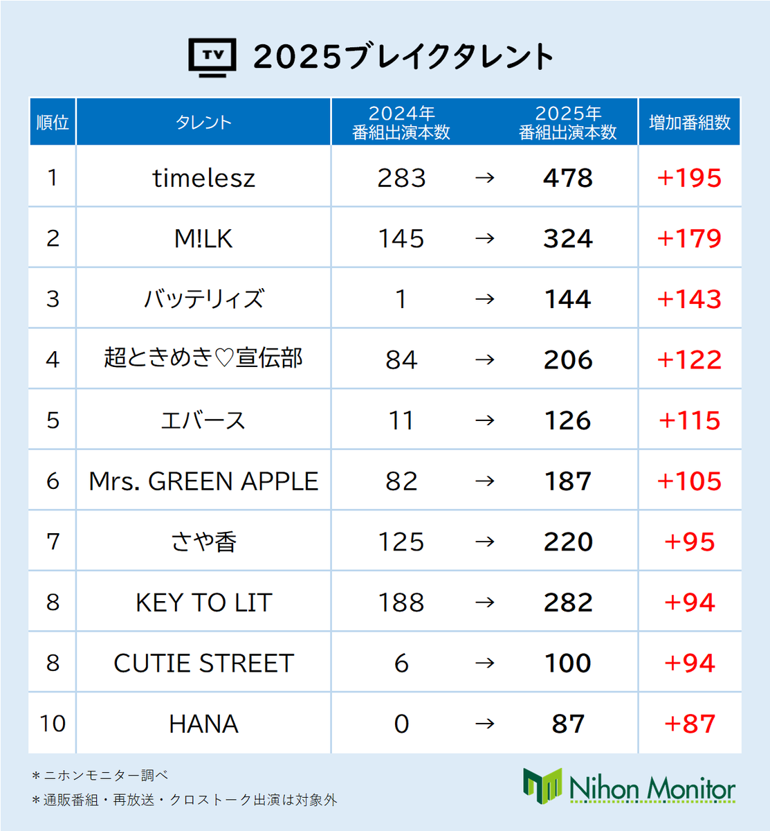 📺TV番組出演本数
🔥2025ブレイクタレント

2025年のブレイクタレントはtimelesz🎉

1位 timelesz +195本
2位 M!LK +179本
3位 バッテリィズ +143本
4位 超ときめき♡宣伝部 +122本
5位 エバース +115本
6位 Mrs. GREEN APPLE +105本
7位 さや香 +95本
8位 KEY TO LIT +94本
8位 CUTIE STREET +94本