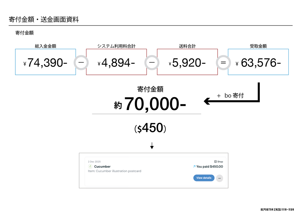 ←SHOP管理画面より 総売上・差し引き金額・確定金額 →寄付金額算出と