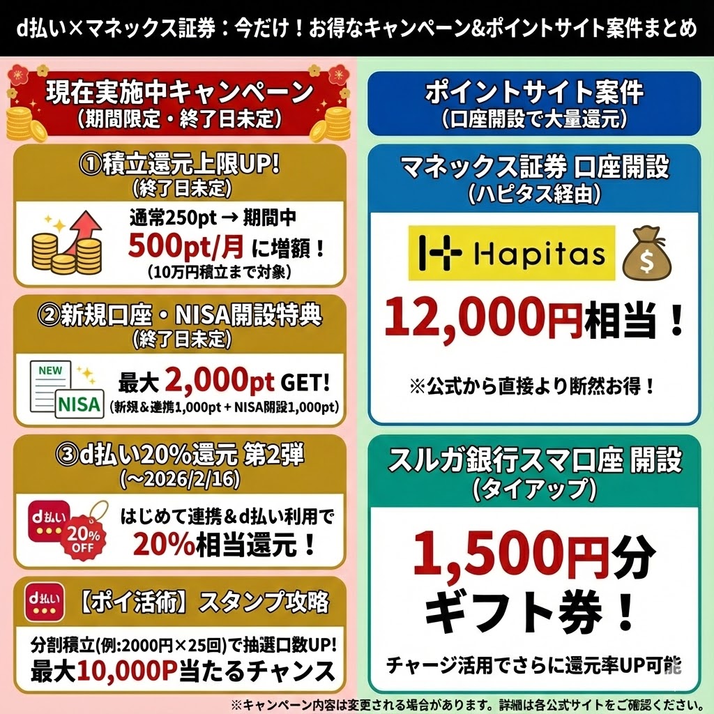 マネックス証券×d払いで20％還元キャンペーン再開 初めてマネックス証券とdアカウント連携でd払いが20％還元（投資以外も対象/上限2000pt）✨  🔻d払い×マネックス証券 かんたん資産運用解説記事 https://t.co/EW7xjIU20Q 🔻マネックス証券口座開設（ハピタス経由12,000円  ...