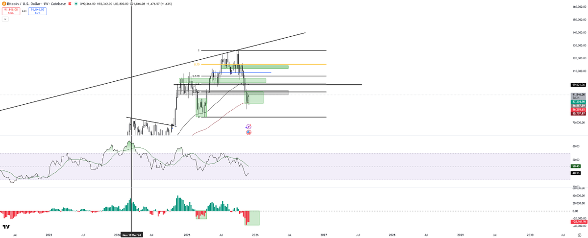 Cryptolax6's tweet photo. $BTC starting to catch support here on the 100 week EMA

Bear strength also looks like it starting to be absorbed by bulls

Could get a pump here to retest 100k

QT has just ended & could be the start of a new rally

Many key areas of resistance sitting above though so a rejection at 100k-105k is looking likely