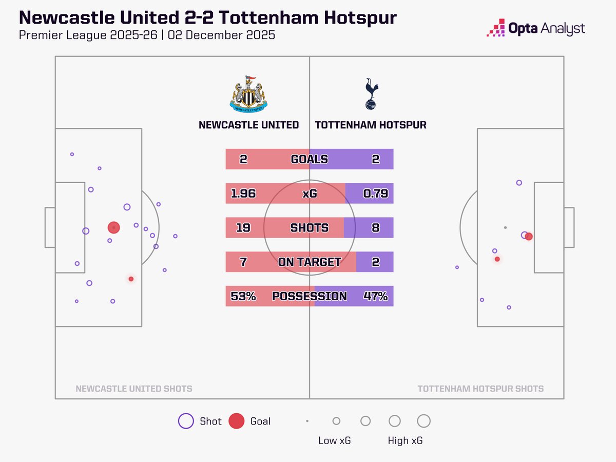 OptaAnalyst's tweet image. 𝐍𝐞𝐰𝐜𝐚𝐬𝐭𝐥𝐞 𝟐-𝟐 𝐓𝐨𝐭𝐭𝐞𝐧𝐡𝐚𝐦

Spurs end their three-game losing streak in dramatic style.

Cristian Romero scored twice for the first time in a single game in one of Europe&apos;s top five leagues, including a late leveller.