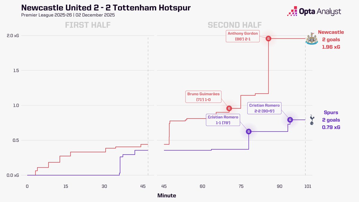 OptaAnalyst's tweet image. 𝐍𝐞𝐰𝐜𝐚𝐬𝐭𝐥𝐞 𝟐-𝟐 𝐓𝐨𝐭𝐭𝐞𝐧𝐡𝐚𝐦

Spurs end their three-game losing streak in dramatic style.

Cristian Romero scored twice for the first time in a single game in one of Europe&apos;s top five leagues, including a late leveller.