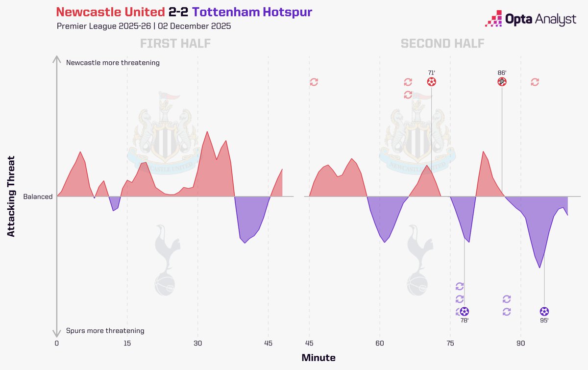 OptaAnalyst's tweet image. 𝐍𝐞𝐰𝐜𝐚𝐬𝐭𝐥𝐞 𝟐-𝟐 𝐓𝐨𝐭𝐭𝐞𝐧𝐡𝐚𝐦

Spurs end their three-game losing streak in dramatic style.

Cristian Romero scored twice for the first time in a single game in one of Europe&apos;s top five leagues, including a late leveller.