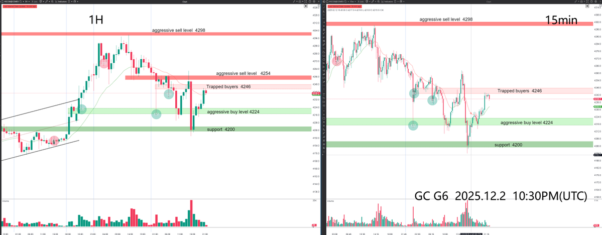 hxalgo_trader's tweet image. 2025.12.2 — GC G6 Order Flow Summary

📊 Market Structure

On the 1H timeframe, price pulled back into the 4224 aggressive-buyer zone, where order-flow data showed strong initiative buying, with sell orders being absorbed by resting limit bids. Buyers continued to defend this…