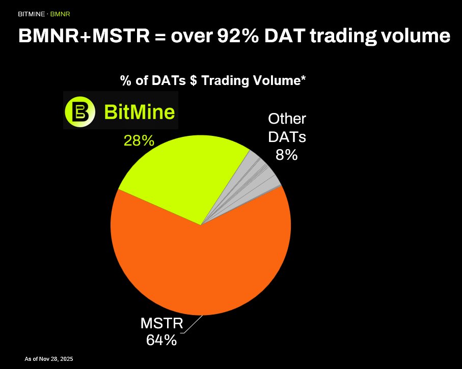 web3_eth's tweet image. One way to construct your DAT portfolio for Dec 25 + Q1 26 can be something like:

40-50% $BMNR
40-50% $MSTR
10% Others (BTC, ETH, SOL)