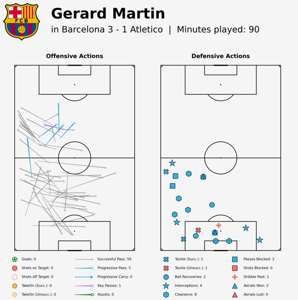 Gerard Martin se está afianzando como un buen central zurdo, no digo que vaya a ser el titular ahí junto a Cubarsí, pero sí que sea capaz de sumar muchos minutos en esa posición. Al igual que Eric, tener un jugador que pueda jugar en múltiples posiciones siempre es positivo.