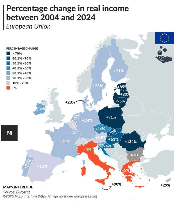 Arrogance_0024's tweet image. The only reason Western Europe&apos;s economy still exists is Central and Eastern Europe&apos;s growth.

Otherwise, the EU would be bankrupt.